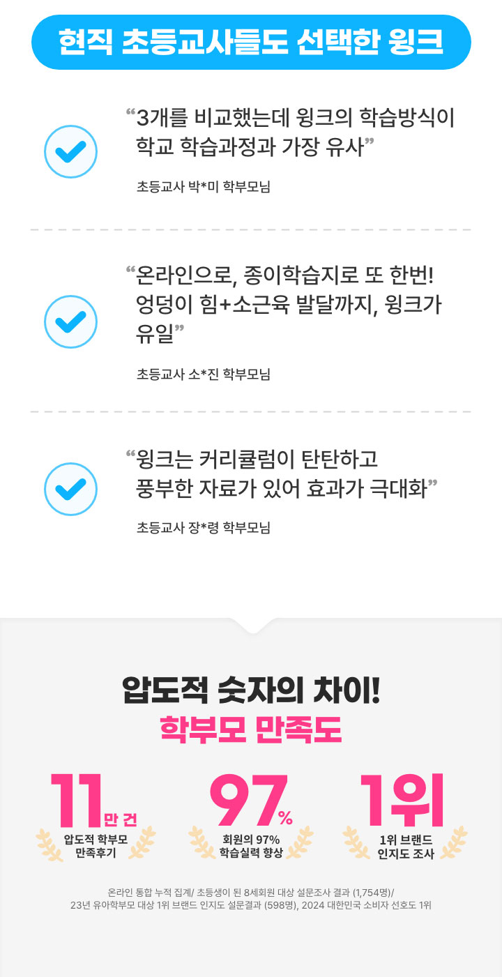 현직 초등교사들도 추천하는 윙크, 1.압도적 학부모 후기 11만건 2.회원의 97% 학습실력 향상 3.소비자만족지수 1위 브랜드