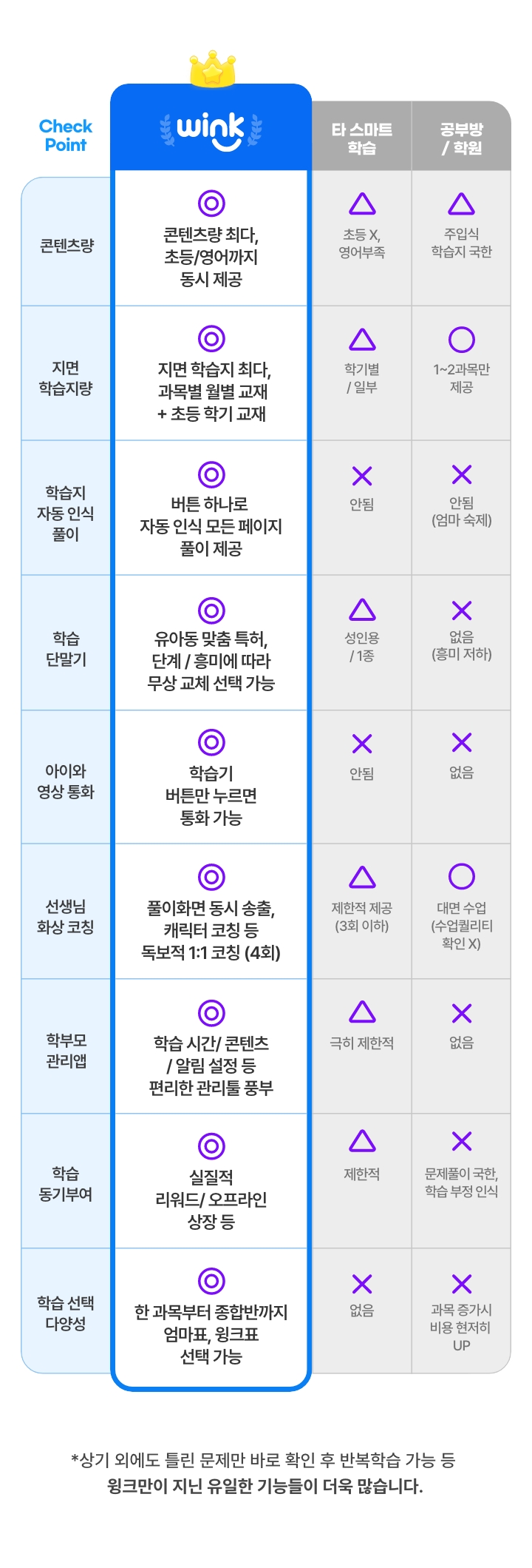 콘텐츠량 최다, 지면 학습지 최다, 유아동 맞춤 특허, 독보적 1:1코칭(4회)