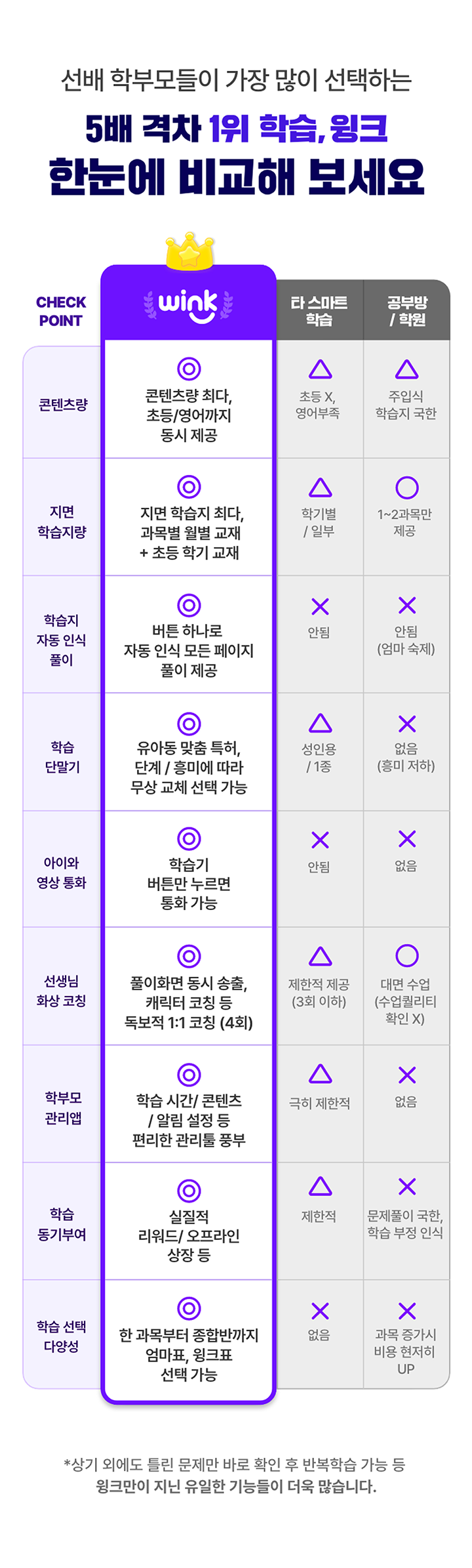 선배 학부모님들이 가장 많이 선택하는 5배 격차 1위 학습, 윙크! 한눈에 비교해 보세요.