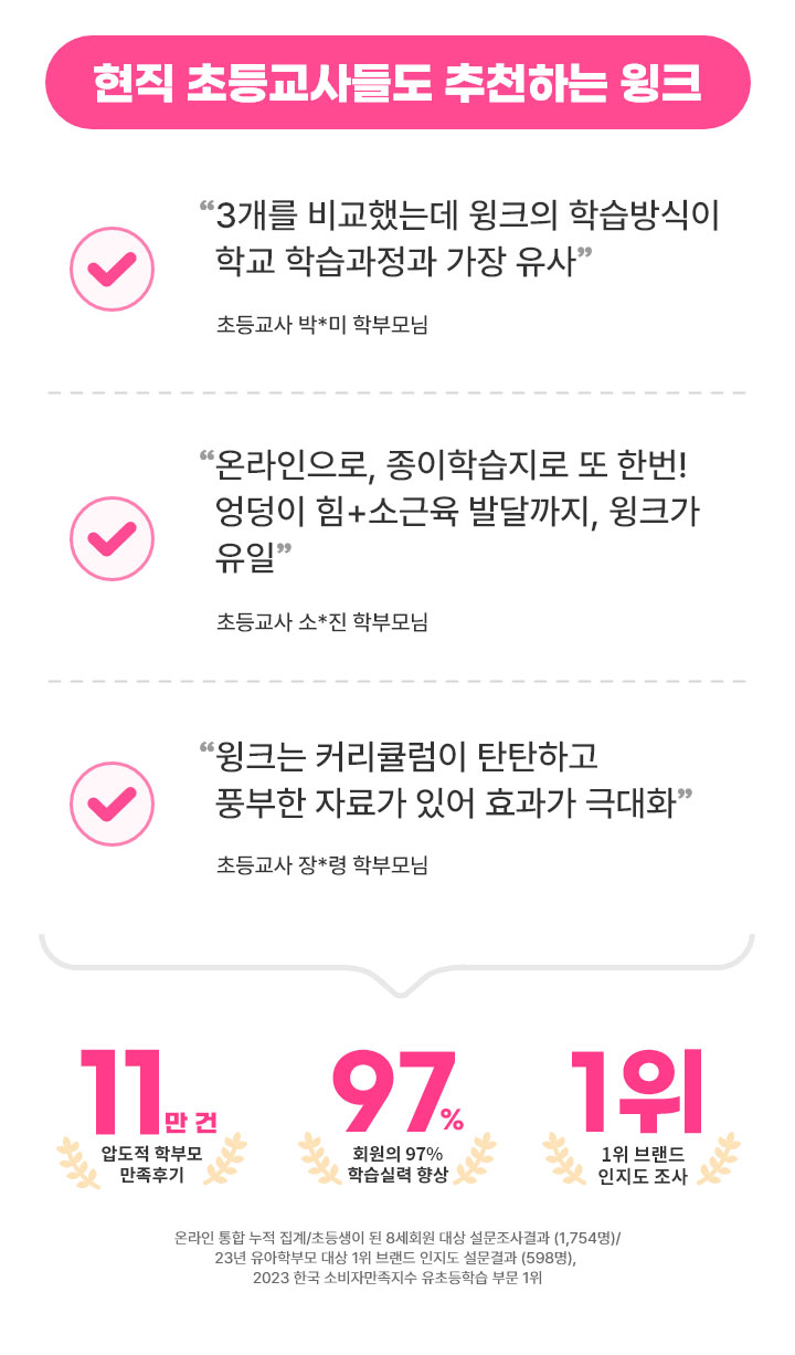 현직 초등교사들도 추천하는 윙크, 1.압도적 학부모 후기 11만건 2.회원의 97% 학습실력 향상 3.소비자만족지수 1위 브랜드