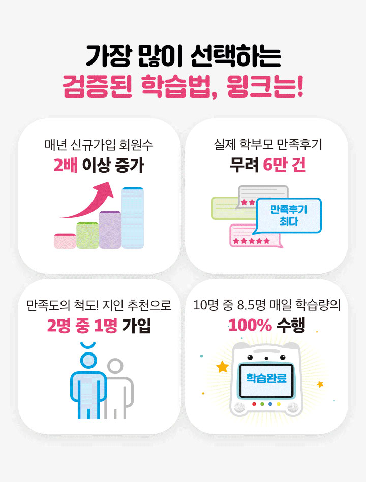 가장 많이 선택하는 검증된 학습법 윙크! 1. 매년 신규가입 회원수 2배이상 증가 2. 실제 학부모 만족후기 무려6만건 3. 만족도의 척도! 지인추천으로 2명 중 1명 가입 4. 10명 중 8.5명 매일 학습량의 100% 수행