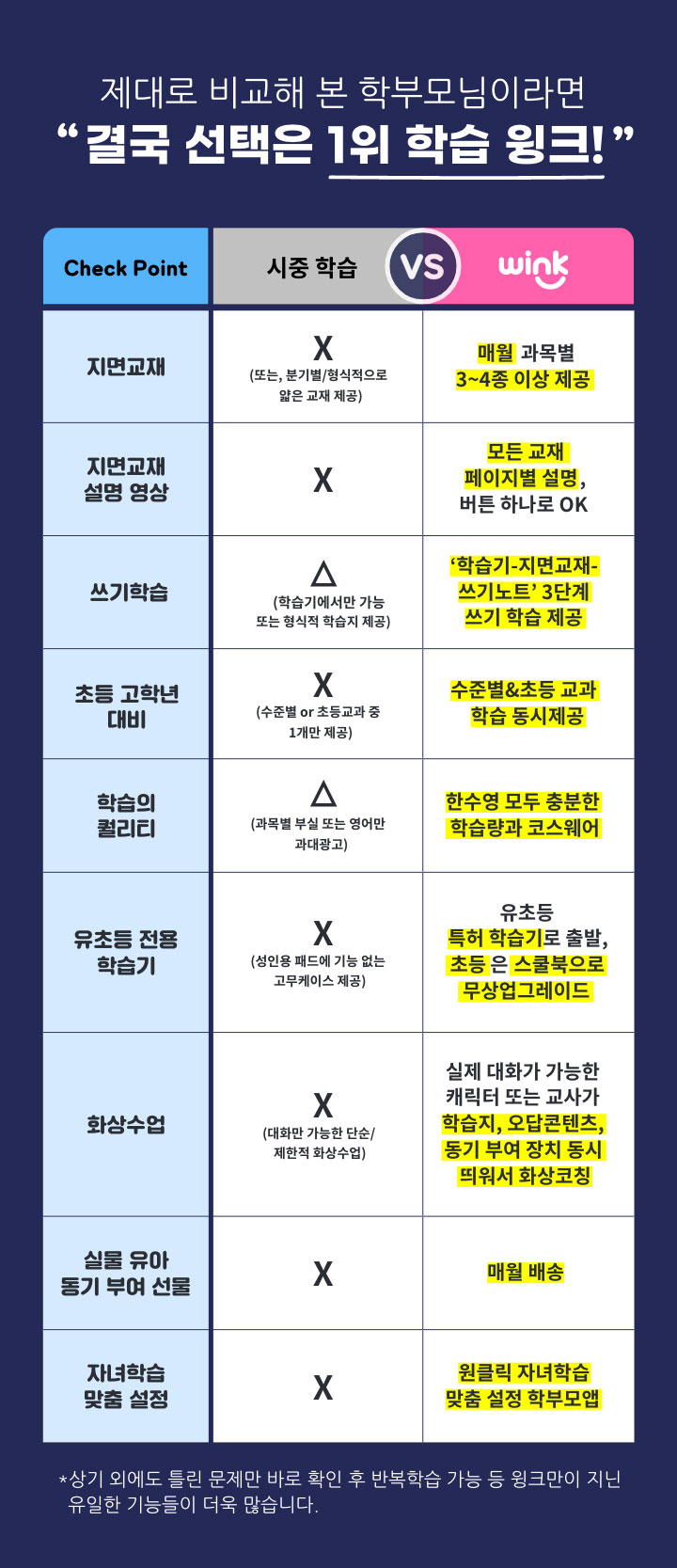 제대로 비교해 본 학부모님이라면 결국 선택은 1위 학습 윙크!
