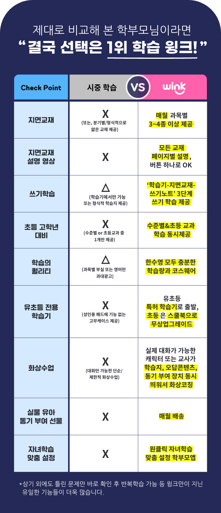 제대로 비교해 본 학부모님이라면 결국 선택은 1위 학습 윙크!