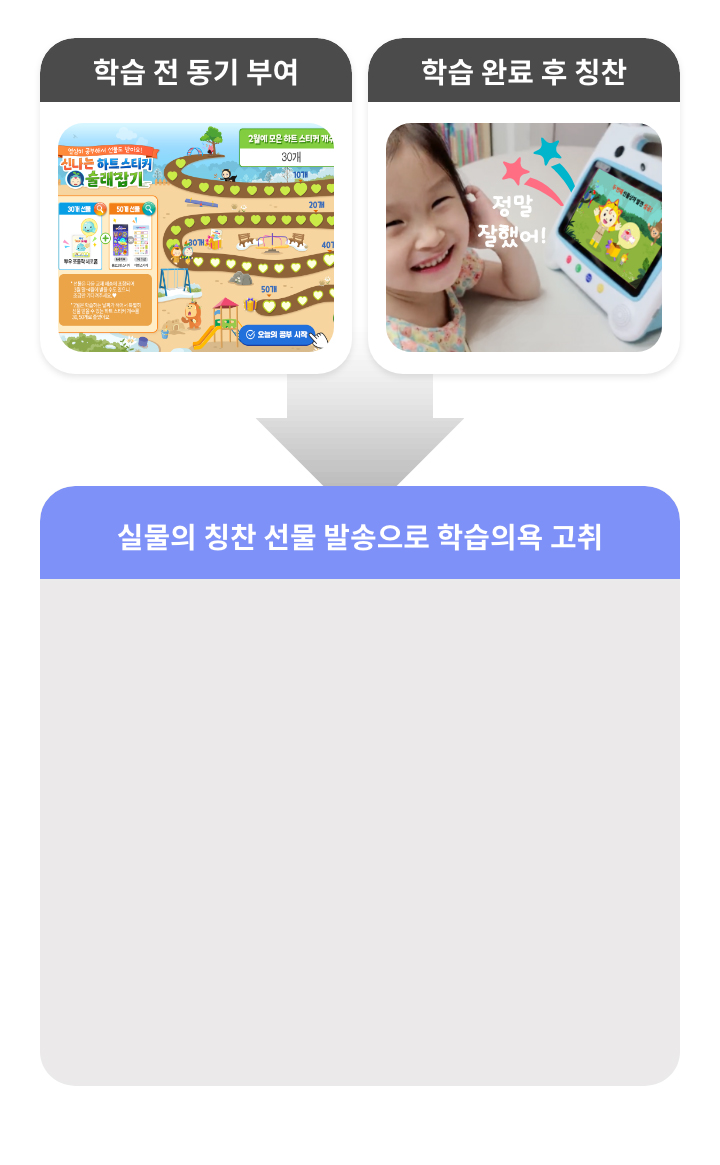 학습 전 동기 부여, 학습 완료 후 칭찬, 실물의 칭찬 선물 발송으로 학습의욕 고취