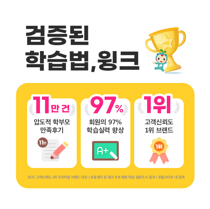 검증된 학습법 윙크! 11만건 압도적 학부모 만족 후기, 회원의 97% 학습실력 향상, 1위 고객신뢰도 1위 브랜 