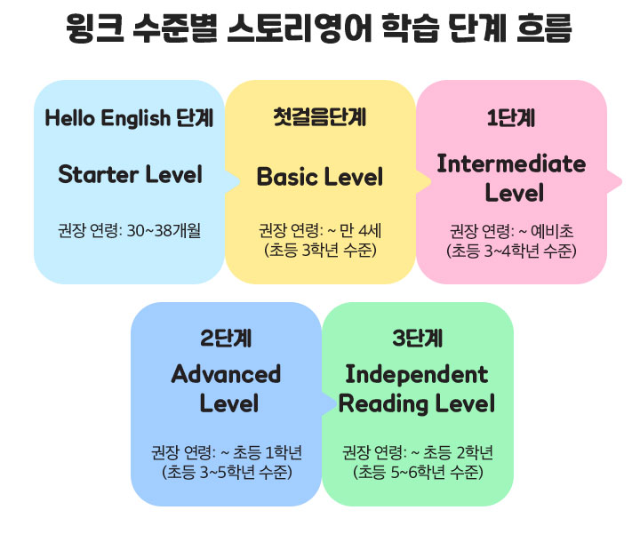 윙크 수준별 스토리영어 학습 단계 흐름, 총5단계