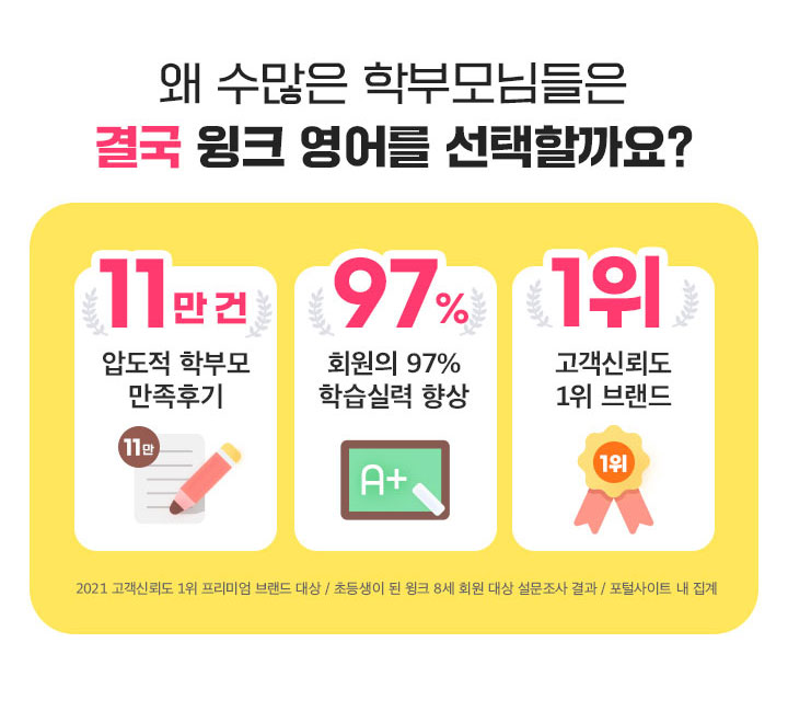 왜 수많은 학부모님들은 결국 윙크 영어를 선택할까요? 1. 11만건 압도적 학부모 만조후기 2. 회원의 97% 학습실력 향상 3. 고객신뢰도 1위 브랜드