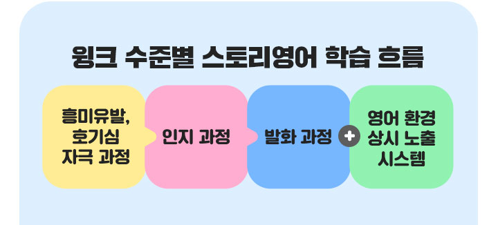 윙크 수준별 스토리 영어 학습 흐름 1.흥미유발 호기심 자극과정 2.인지과정 3.발화과정 4.영어환경 상시 노출 시스템
